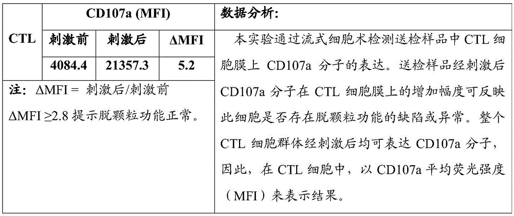 Flow-cytometry detecting method of cytotoxic-T-lymphocyte degranulation