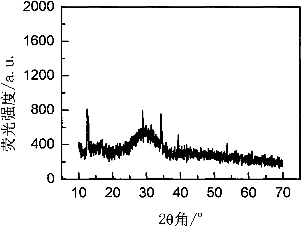 Rare earth ion doped LaBr3 glass ceramics and preparation method thereof