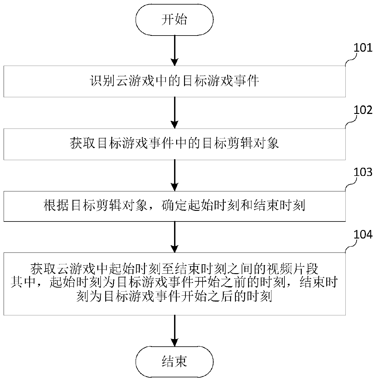 Cloud game video processing method, electronic equipment and storage medium