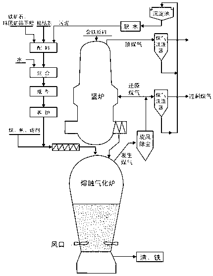 Method for recovering sludge from smelting ironmaking