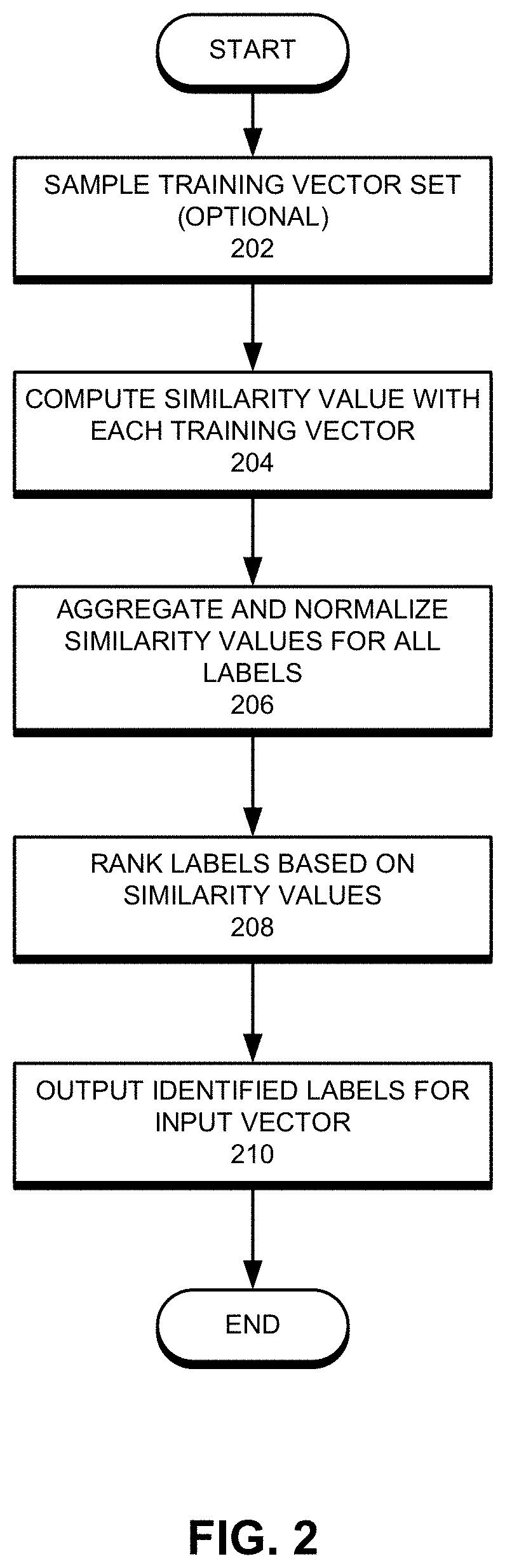 Method and system for similarity-based multi-label learning