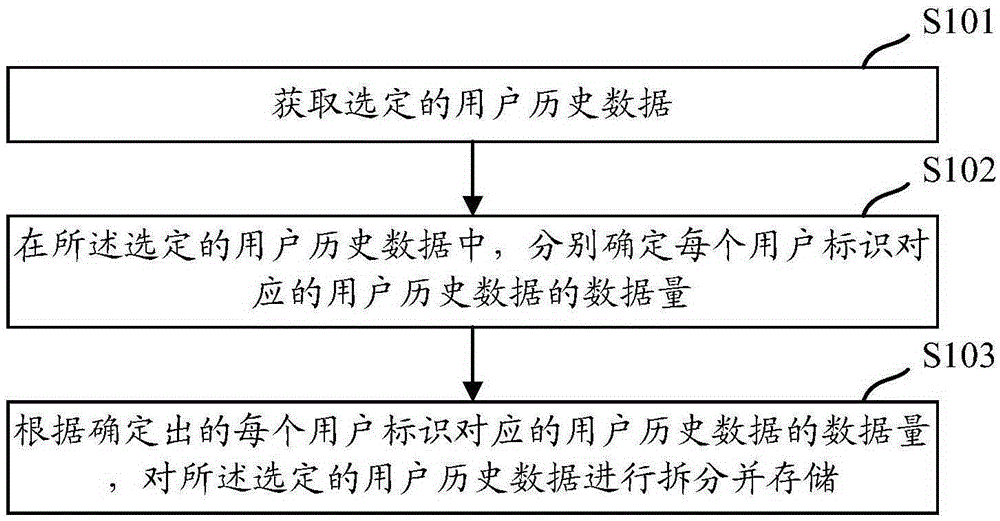 Data splitting and storing method and device