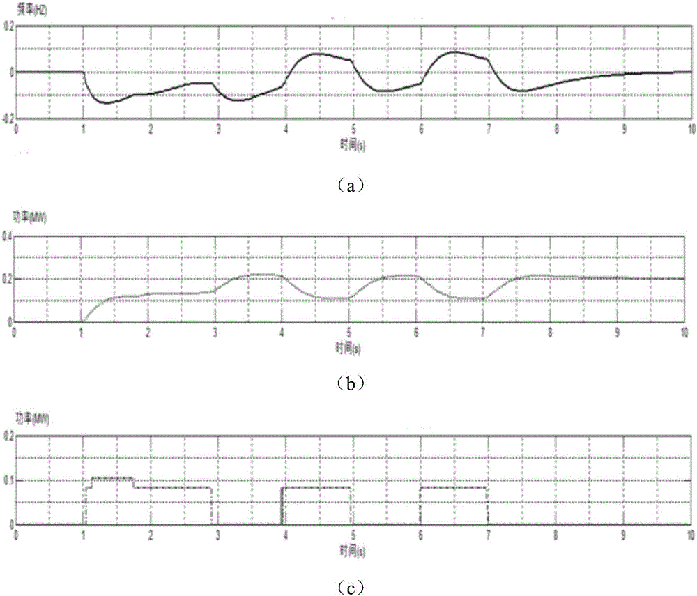 Method for controlling participation in power grid frequency modulation by use of power-grid-friendly type equipment