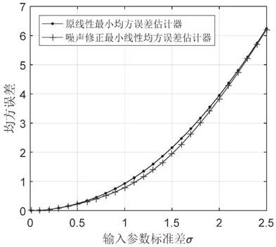 A Linear Minimum Mean Square Error Estimation Method Based on Noise Enhancement