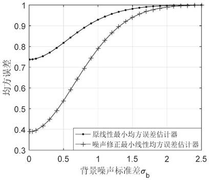 A Linear Minimum Mean Square Error Estimation Method Based on Noise Enhancement