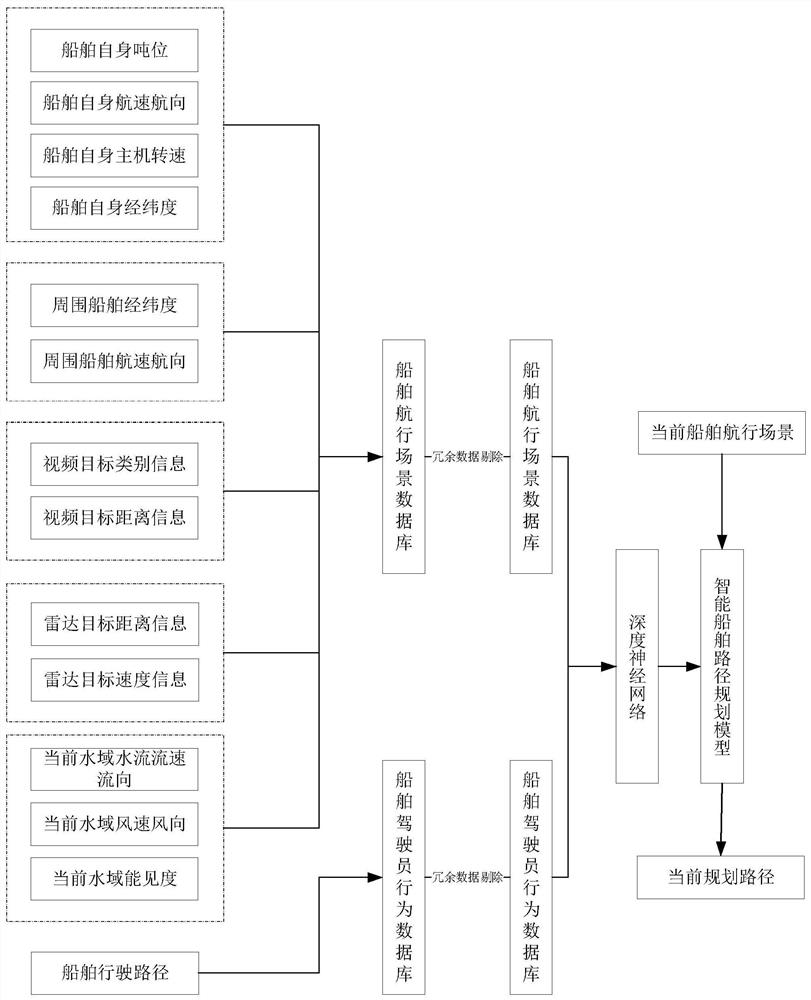 Ship route planning method fusing ship driver experience