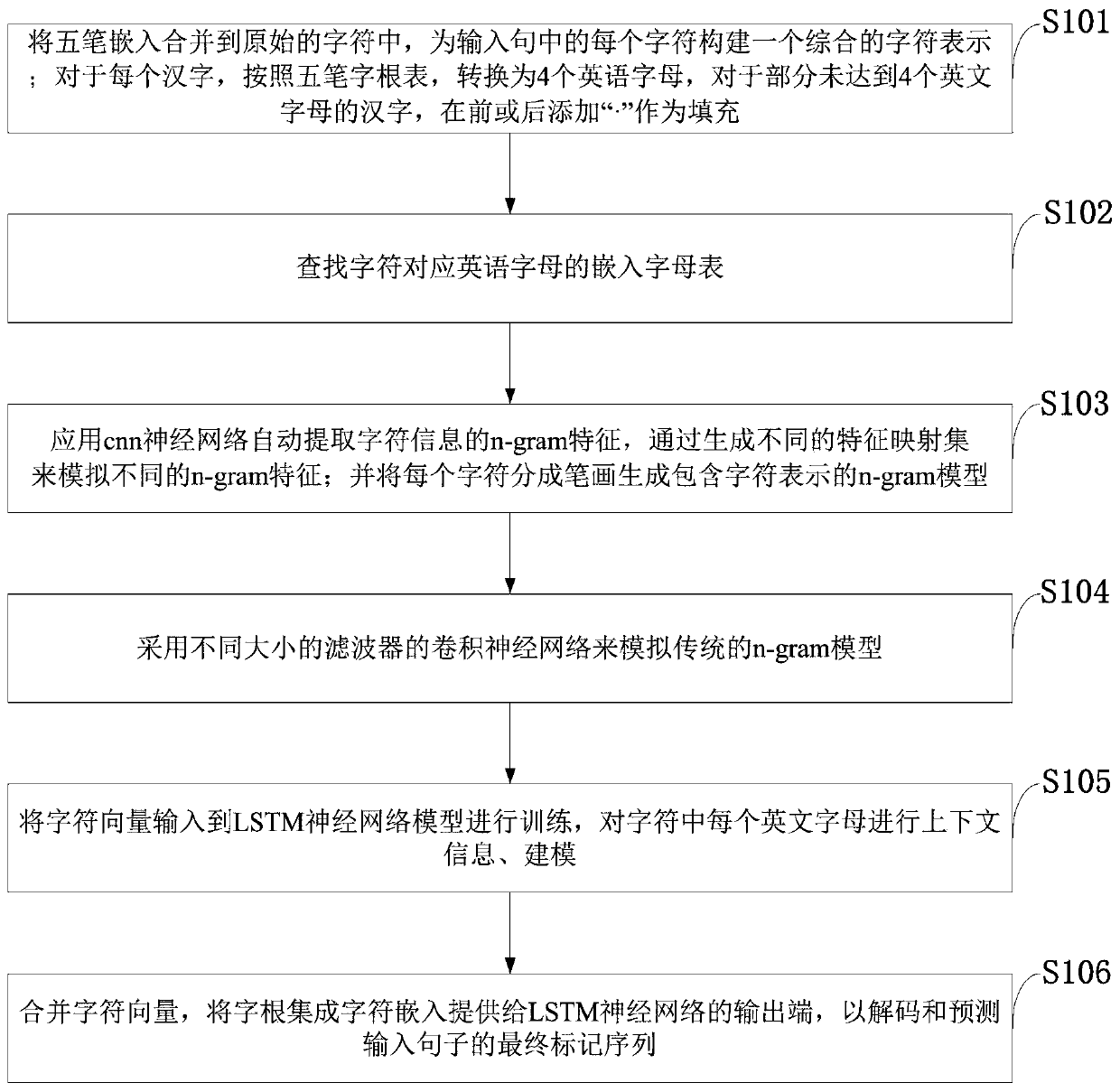 Unregistered word identification method and system using five-stroke character root deep learning
