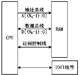 Fault detection method of CPU (Central Processing Unit) module address and data bus