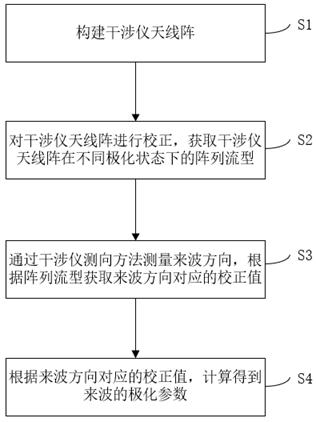 Polarization measurement method, system and storage medium for improving array direction finding accuracy