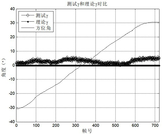 Polarization measurement method, system and storage medium for improving array direction finding accuracy