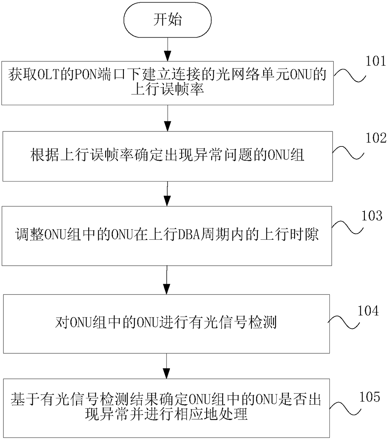 ONU anomaly detection method, device, OLT, and optical network