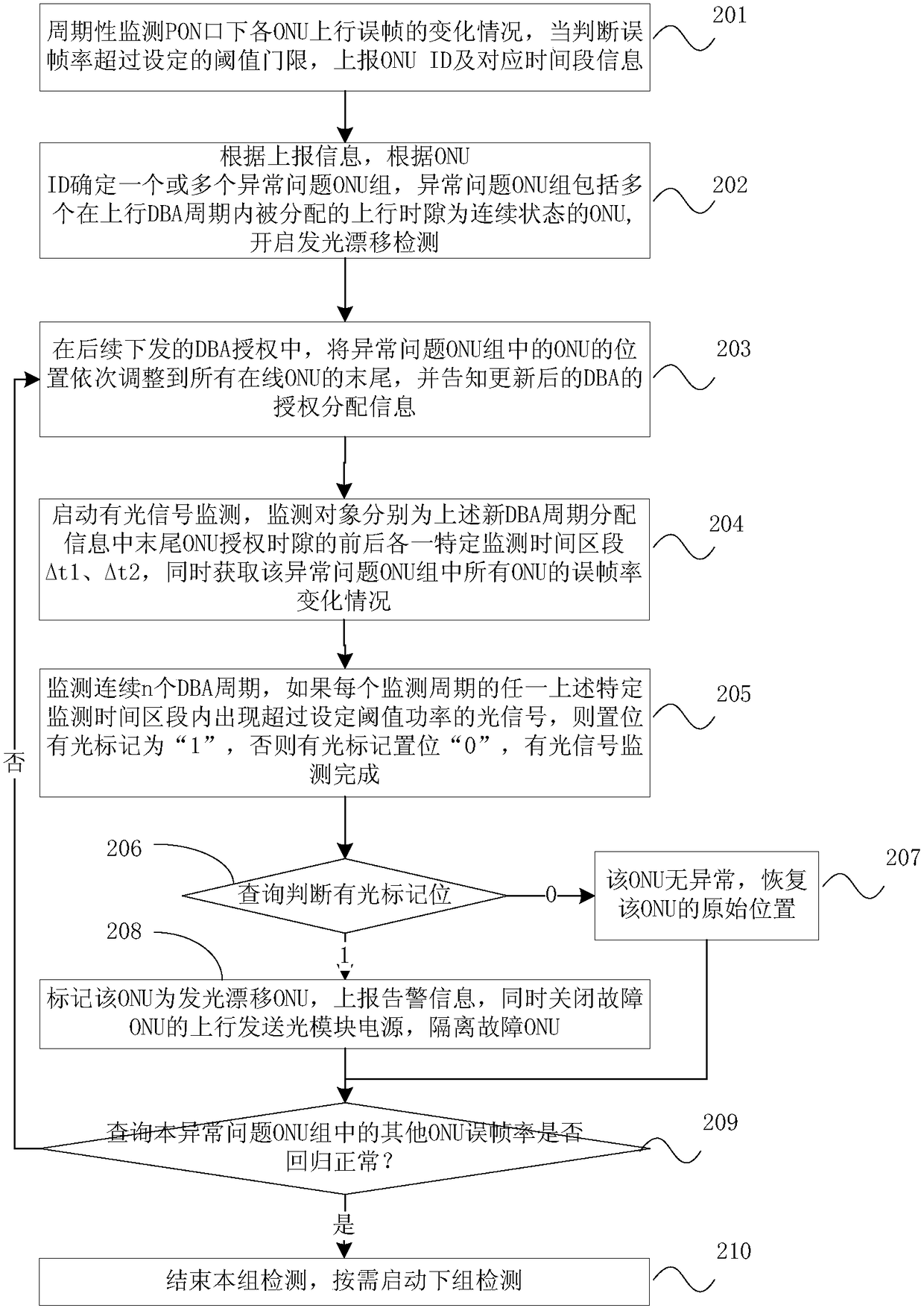 ONU anomaly detection method, device, OLT, and optical network