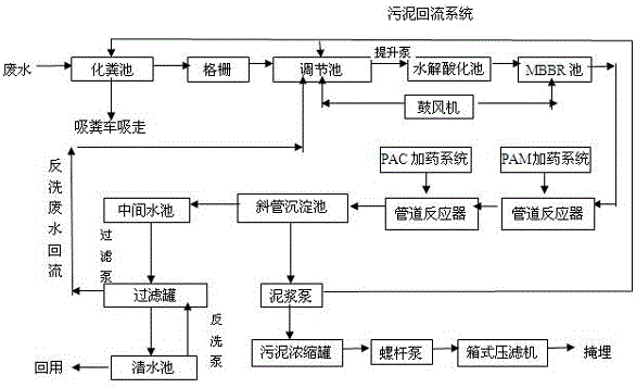 Buried type glass fiber reinforced plastic integrated sewage treatment equipment and process