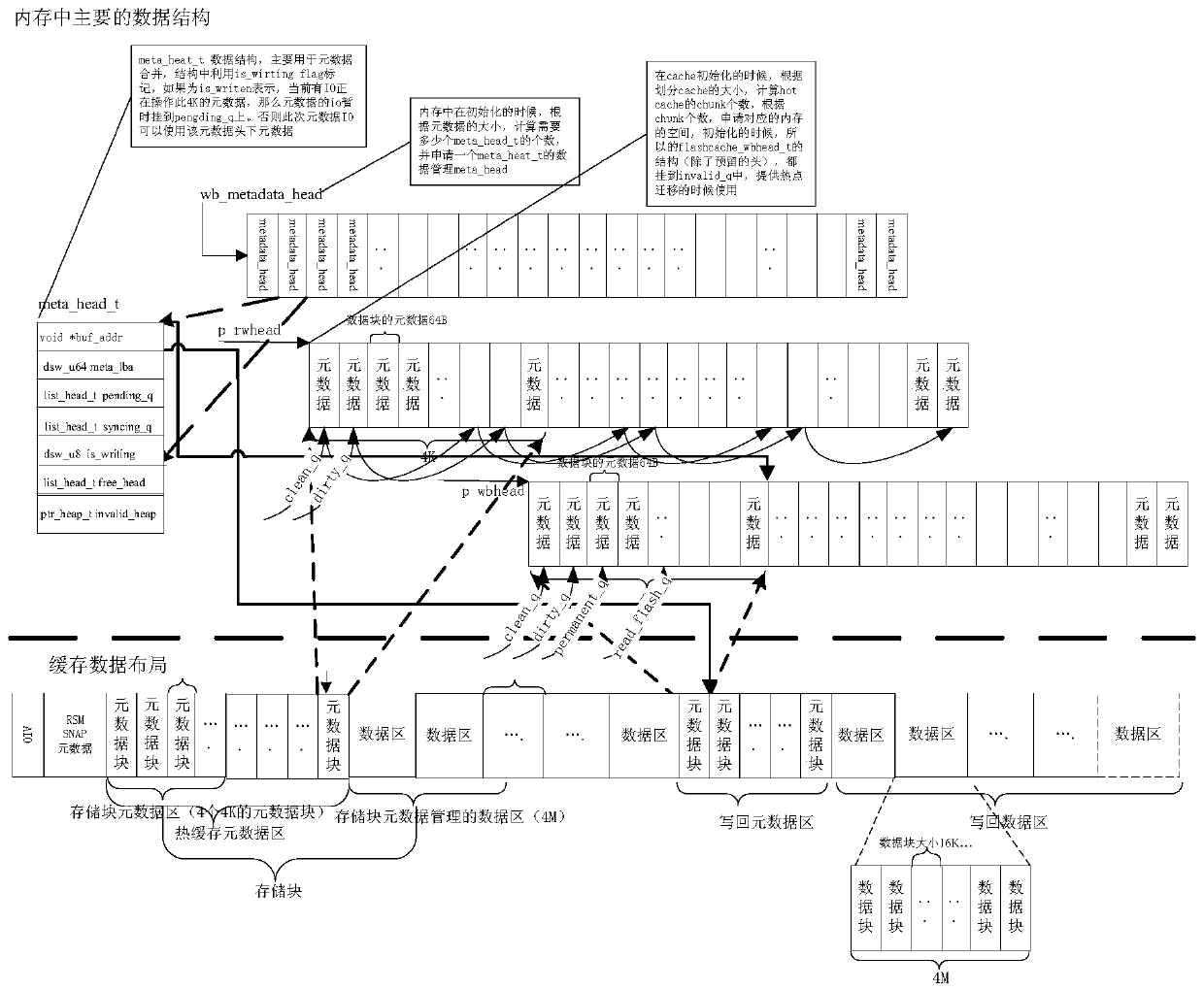 Method and device for writing data into cache