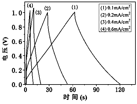 A kind of preparation method of paper-based flexible planar supercapacitor