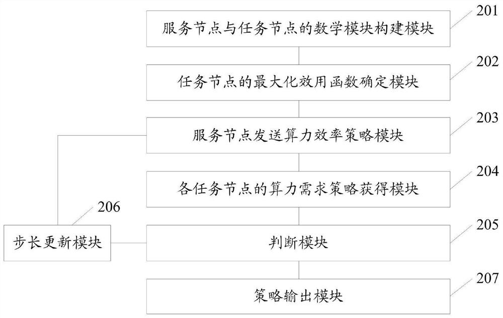 Agricultural Internet of Things task overall planning method and system