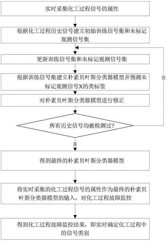 Chemical process fault monitoring method based on active learning