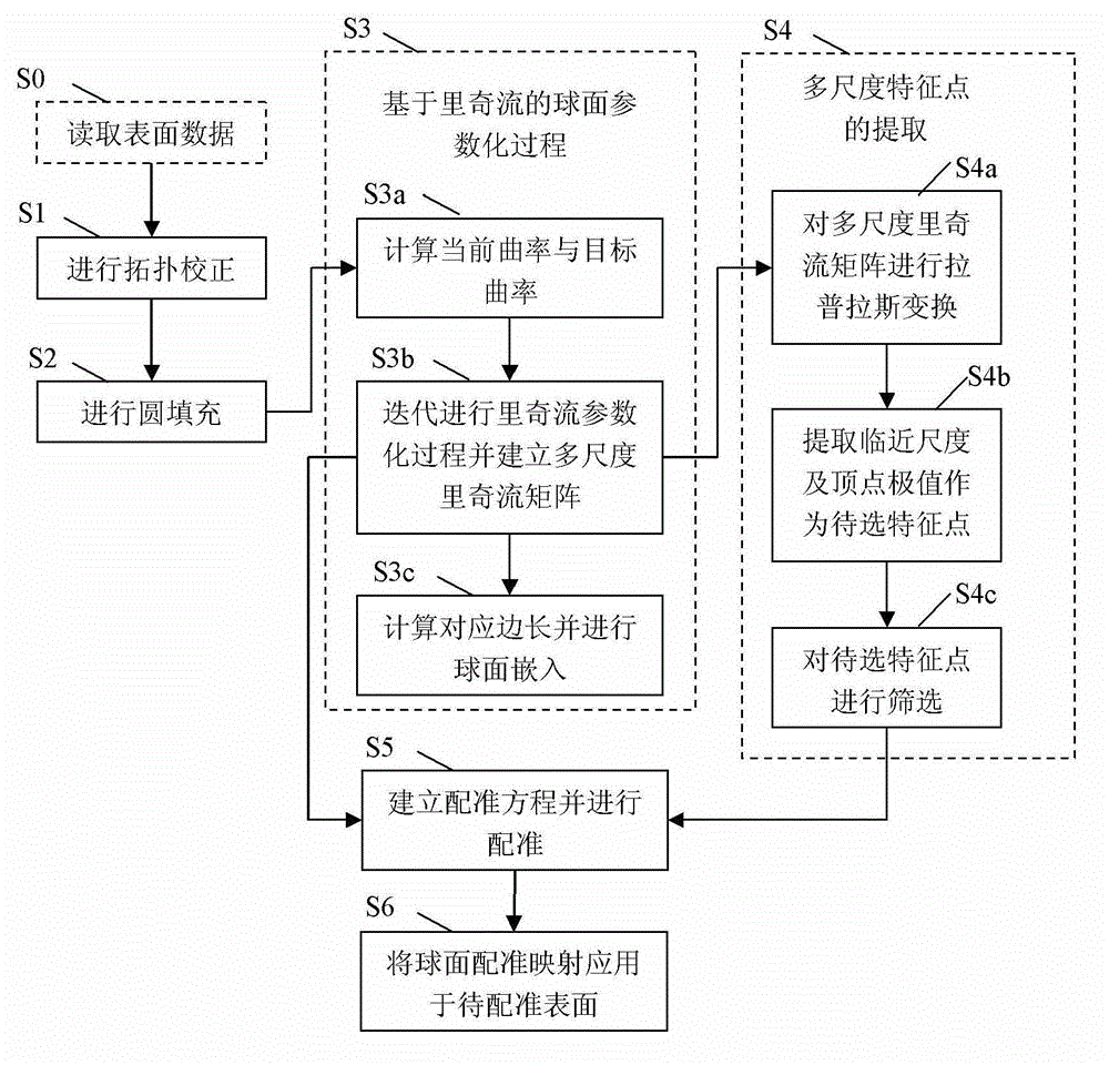 A Surface Registration Method Based on Ricci Flow