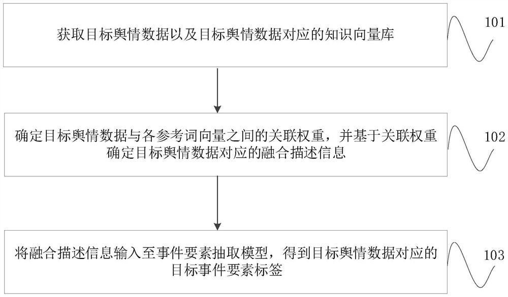 Event element extraction method and device, equipment, storage medium and program product