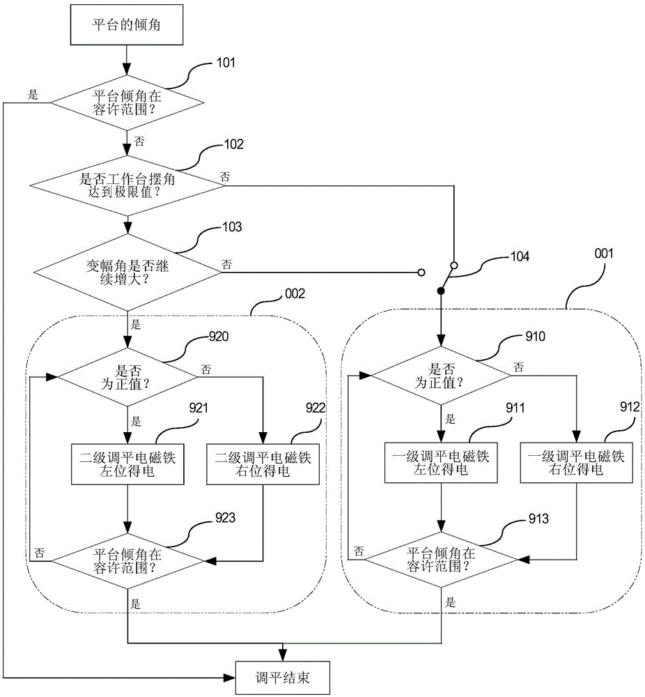 Automatic leveling system, operating vehicle and leveling method of hybrid boom aerial work vehicle