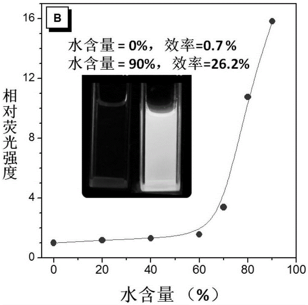 Compound I and compound II based on phenanthroimidazole, and preparation method and applications thereof