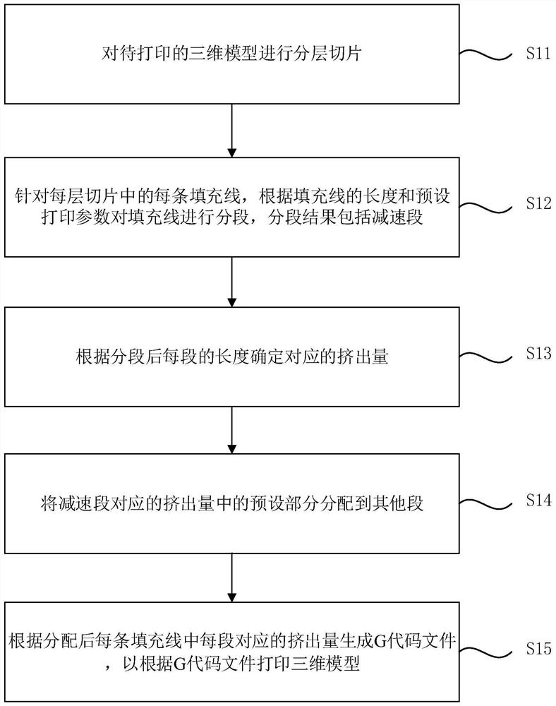 Three-dimensional printing method and device, computer equipment and storage medium