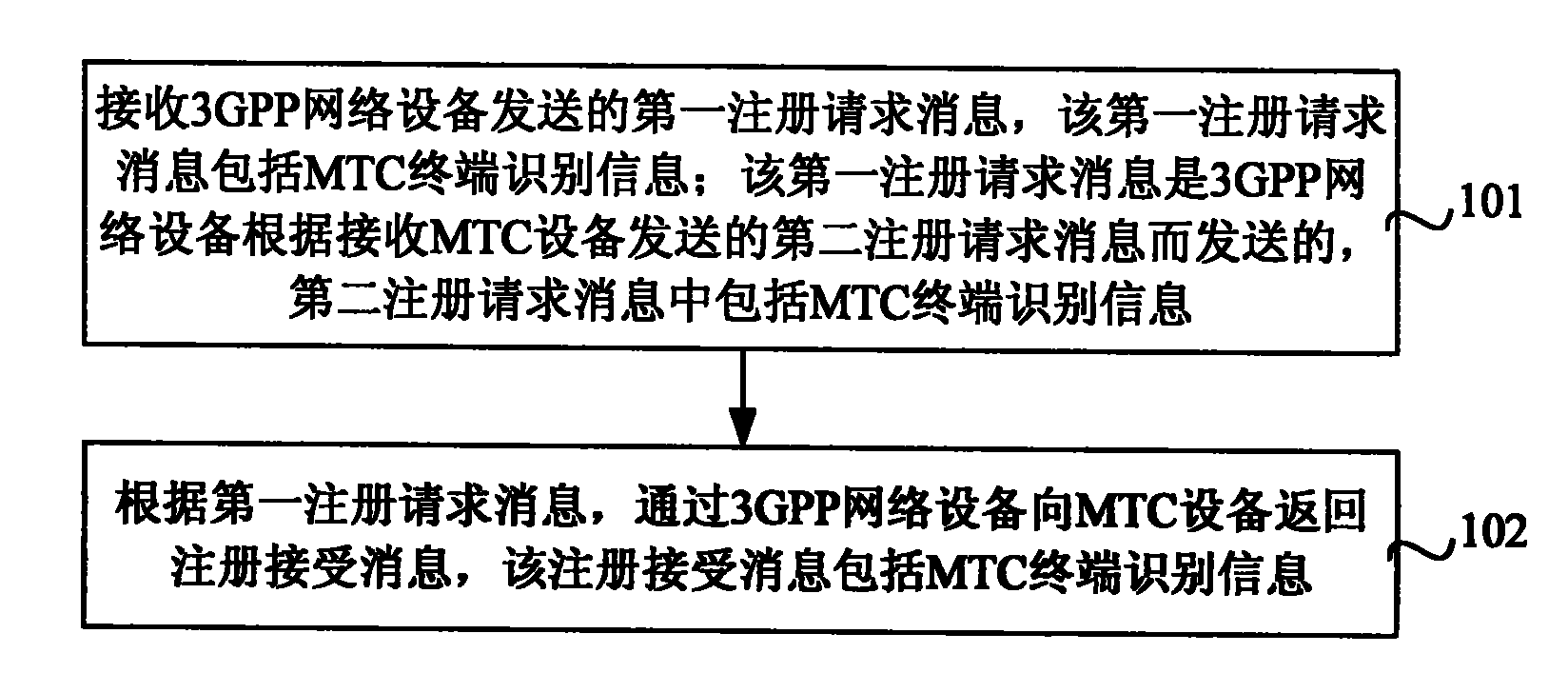 Registration method and system of machine type communications (MTC) equipment