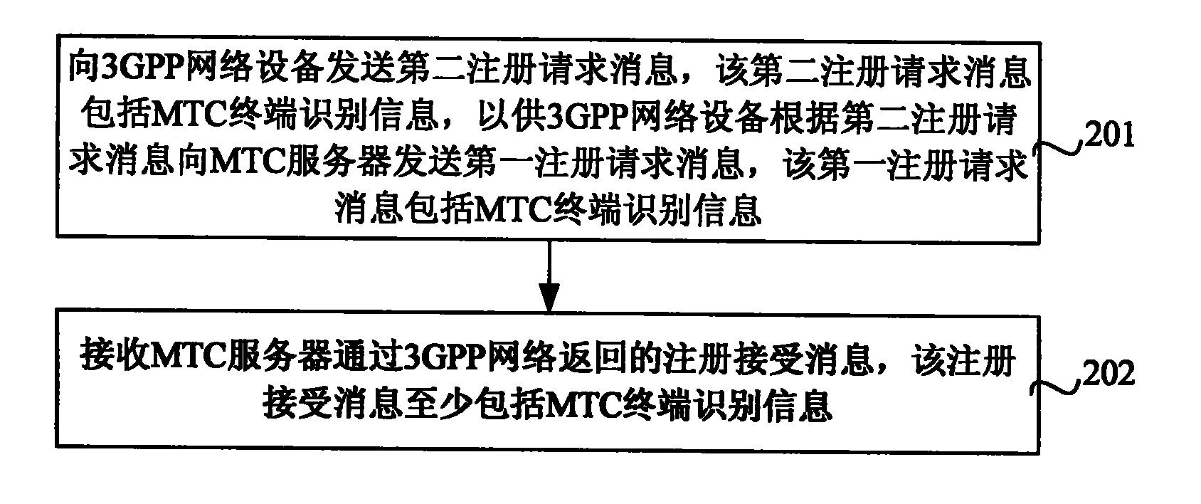 Registration method and system of machine type communications (MTC) equipment