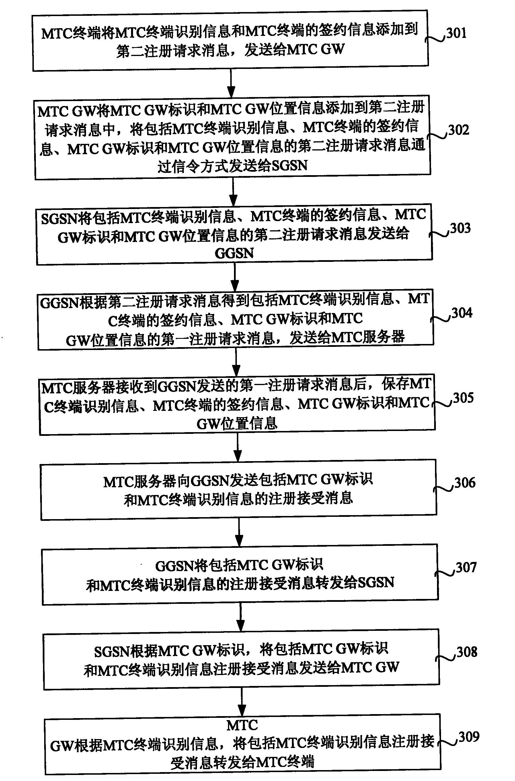 Registration method and system of machine type communications (MTC) equipment