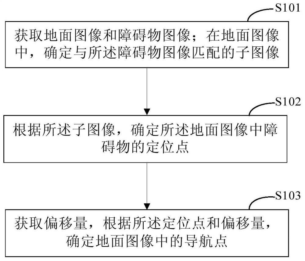 A method and device for generating navigation points