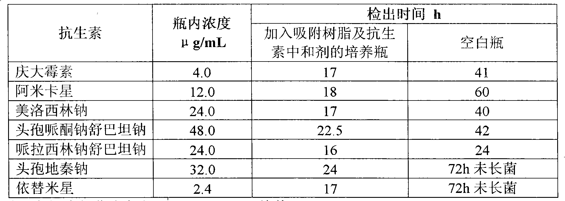 Blood enriched culture bottle for full automatic blood culture system and preparation thereof