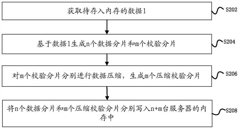 Data writing method and device