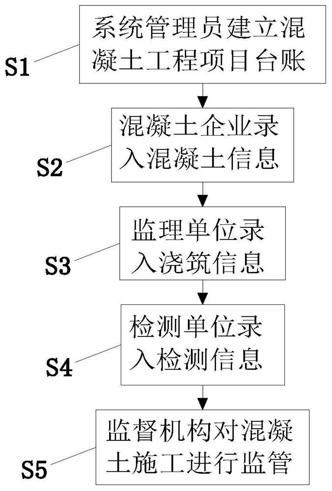 Concrete quality tracking and dynamic supervision system and method