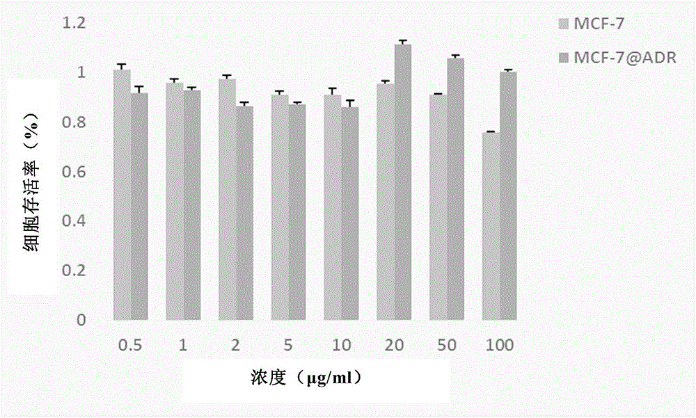Adriamycin nanoparticle with particle size controllable and preparation method thereof