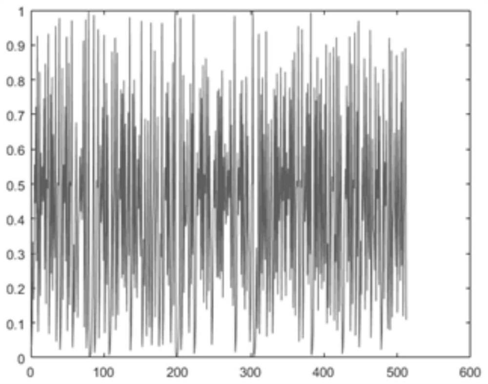 An image encryption method based on multidimensional chaotic system and Joseph scrambling