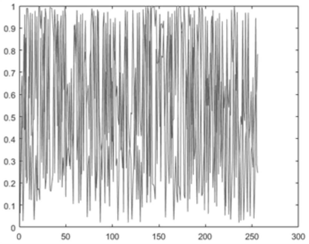 An image encryption method based on multidimensional chaotic system and Joseph scrambling