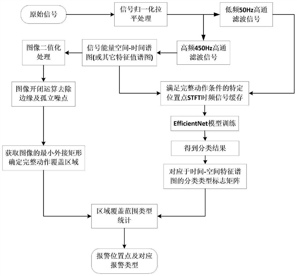 Intrusion alarm method and system based on vibration optical fiber detection and complete action extraction