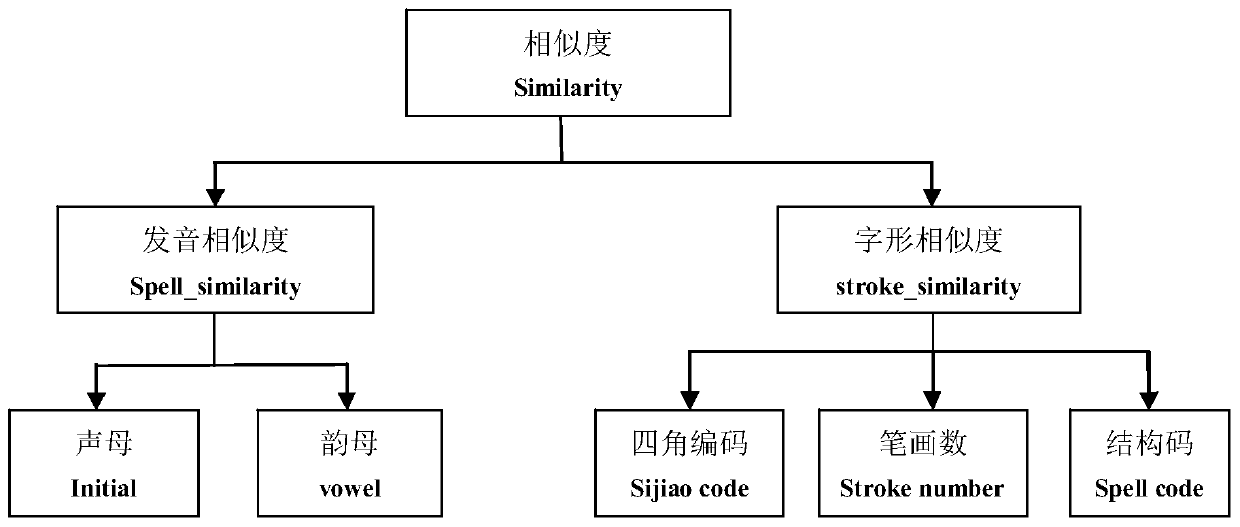 Chinese character string similarity calculation method and device based on phonetic and morphological codes