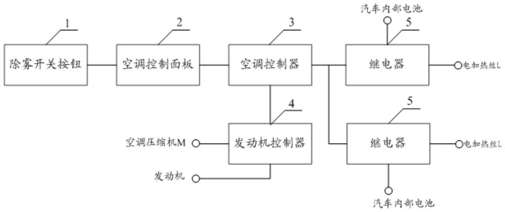 A method and system for defogging an automobile front windshield