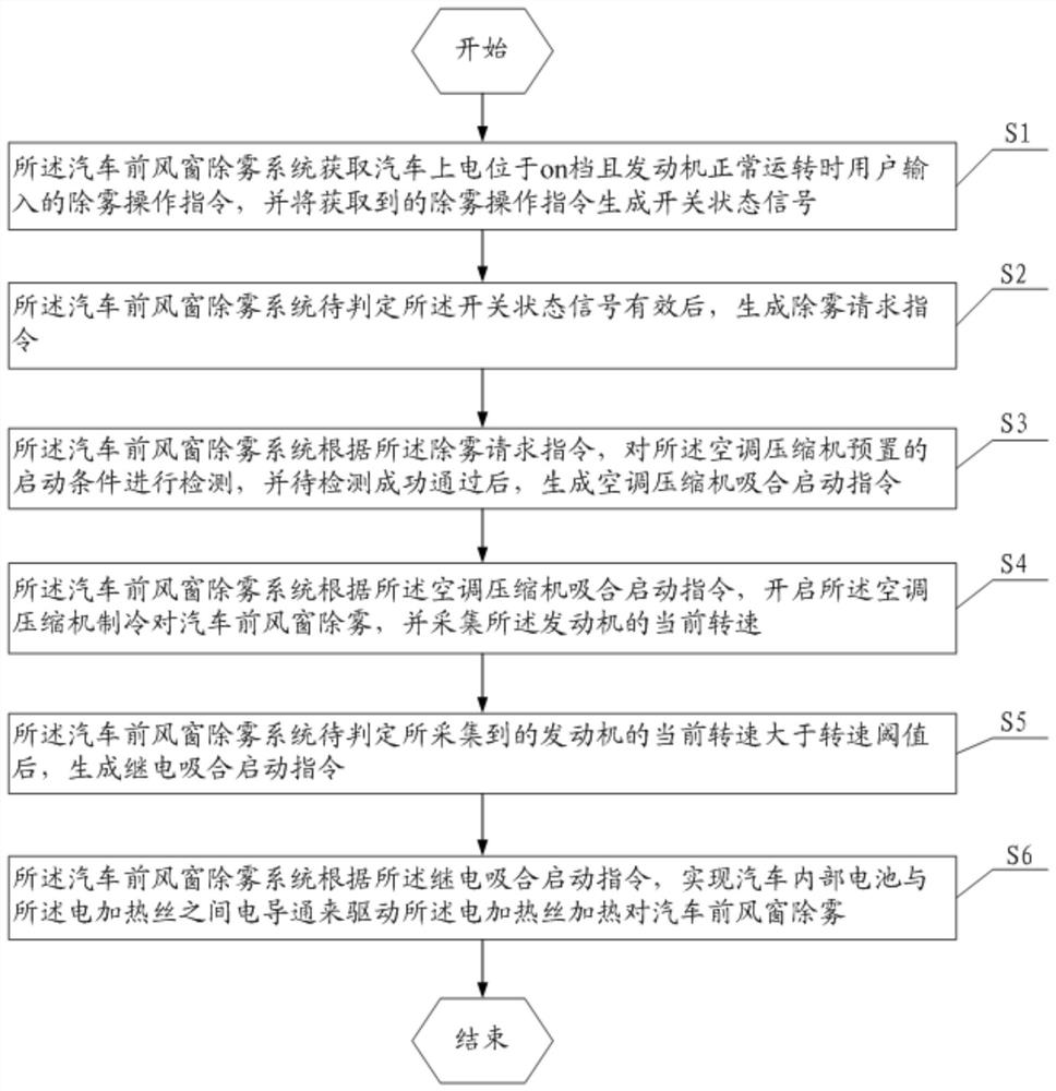 A method and system for defogging an automobile front windshield