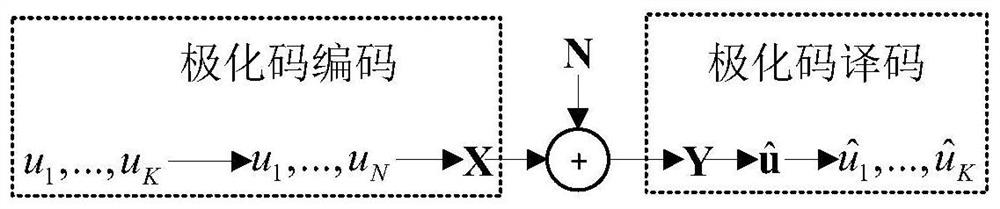 Efficient codebook selection method for polar code fast serial cancellation list decoding