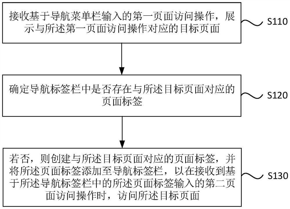 Page navigation method and device, electronic equipment and storage medium