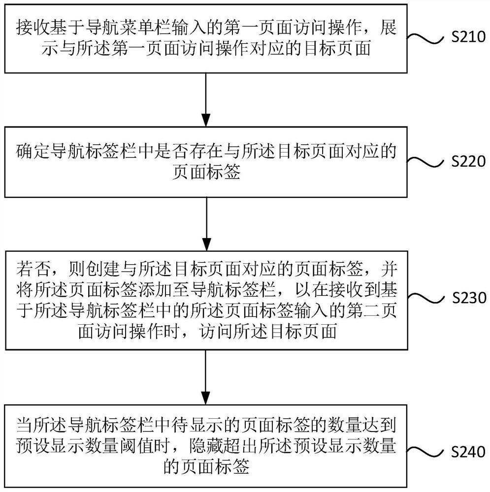 Page navigation method and device, electronic equipment and storage medium