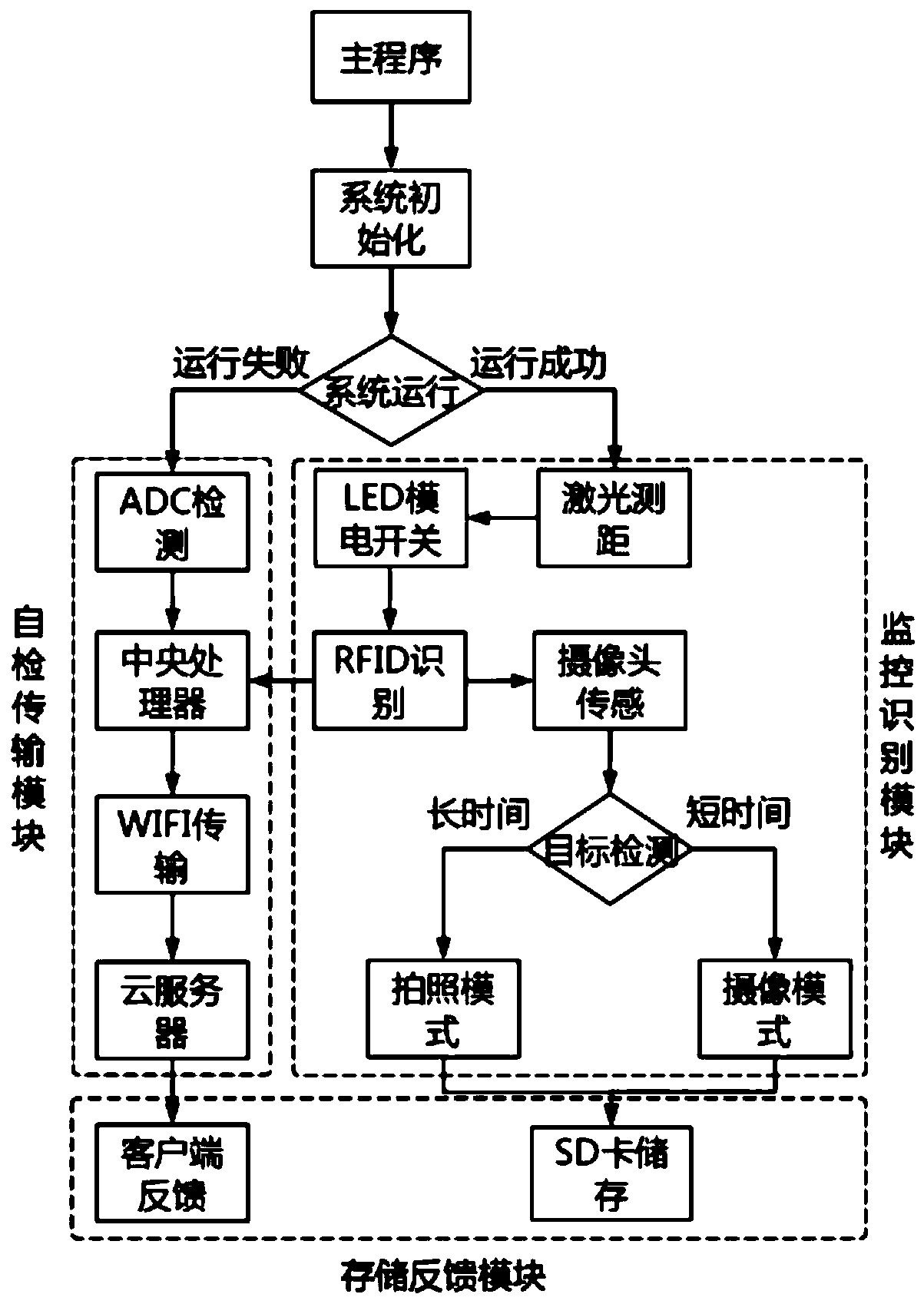 Intelligent camera monitoring ceiling lamp based on RFID identity identification.