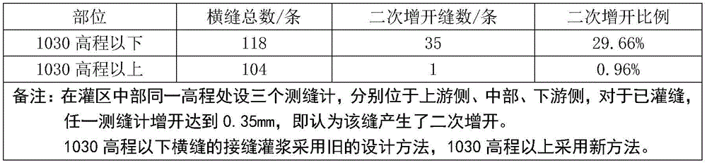 The method of preventing the opening of the lower irrigation area during joint grouting of arch dams