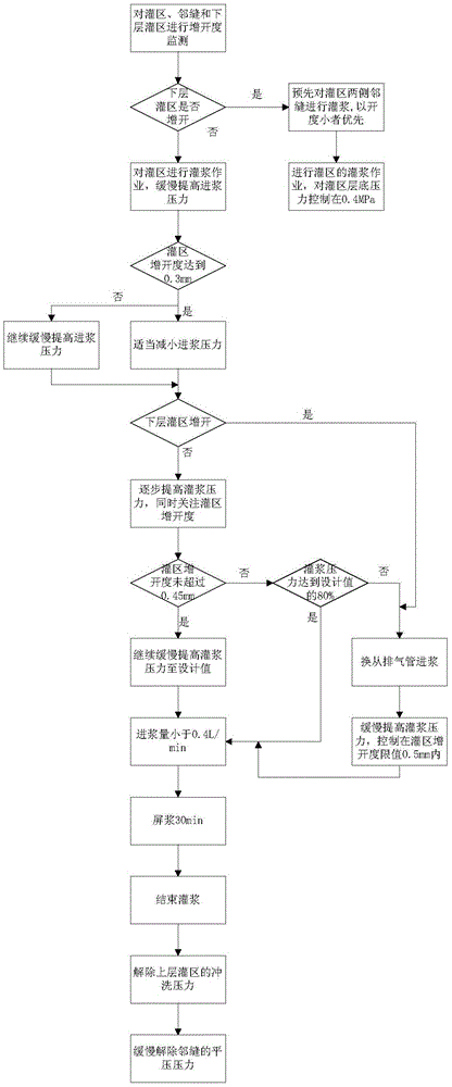 The method of preventing the opening of the lower irrigation area during joint grouting of arch dams