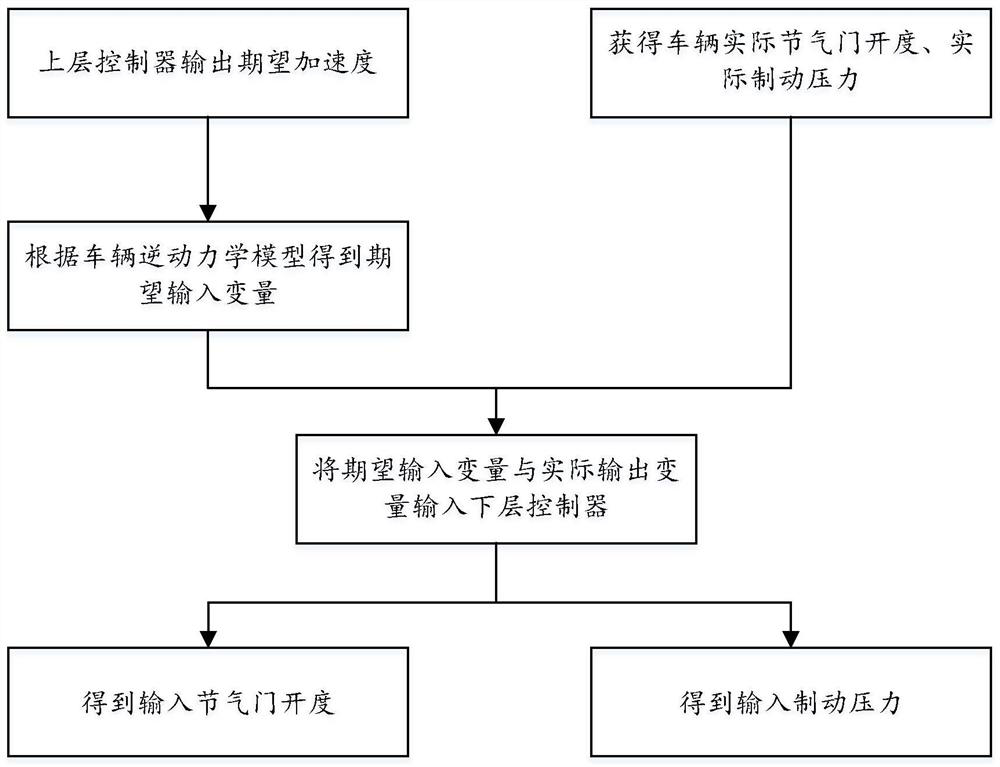 Intelligent networked automobile formation control method based on event triggering