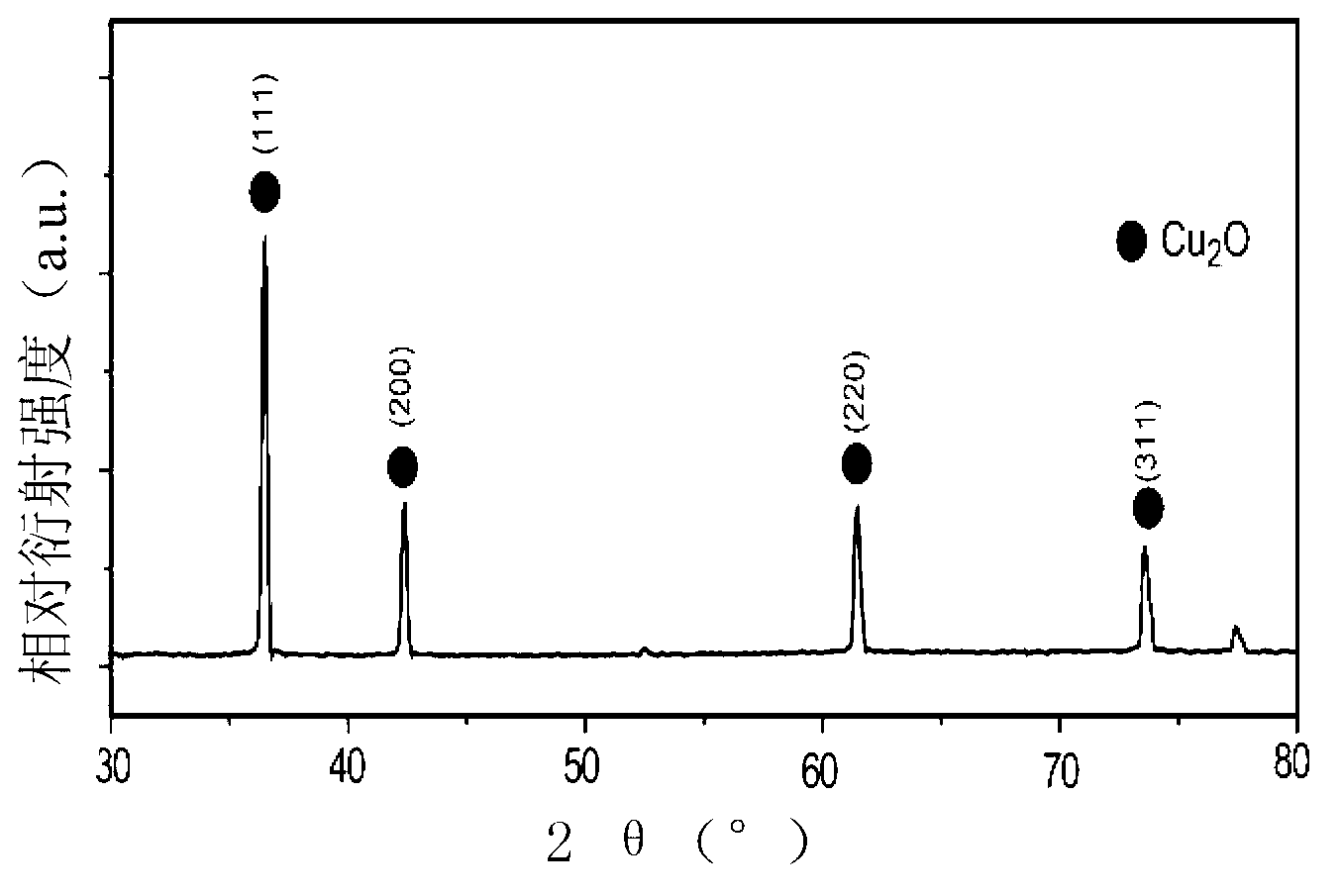 Hollow and echinoid nanometer material of copper oxide compounded with gold and preparing method thereof