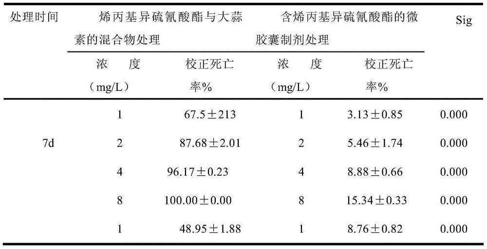 Microcapsule preparation containing allyl isothiocyanate and preparation method and application of microcapsule preparation