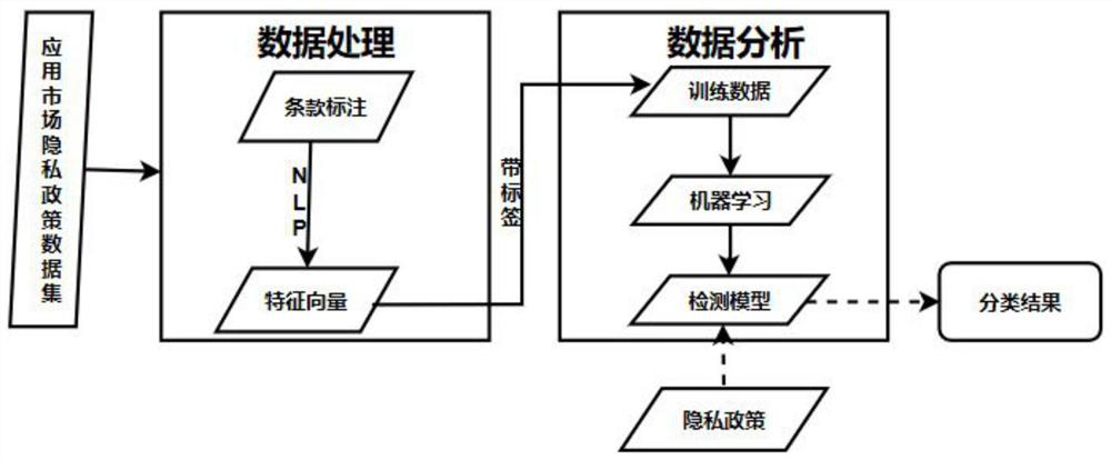 Automatic classification method based on Chinese privacy policy terms